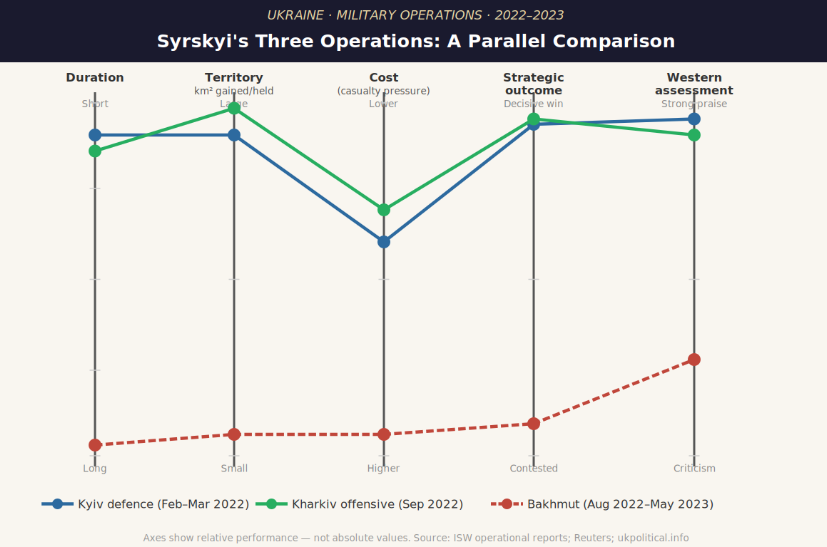 Parallel coordinates chart comparing three key Ukrainian military operations — Kyiv defence, Kharkiv counteroffensive, and Bakhmut — under Commander Syrskyi
