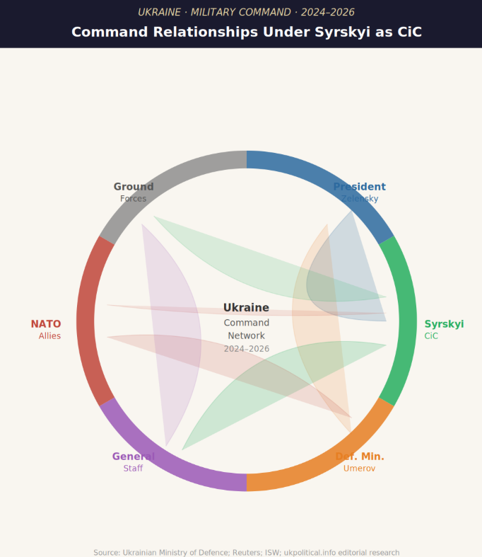 Chord diagram of Ukraine's military command network and inter-unit coordination 2024–2026 under Syrskyi
